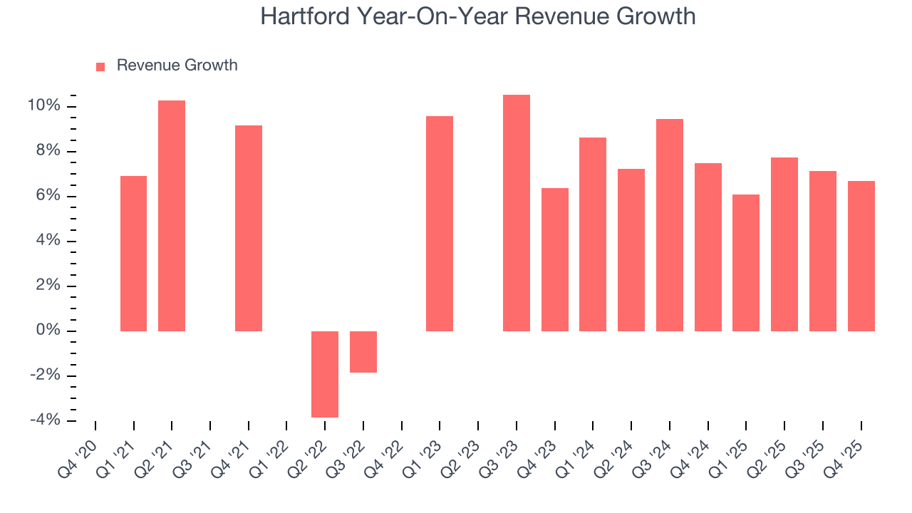 Hartford Year-On-Year Revenue Growth