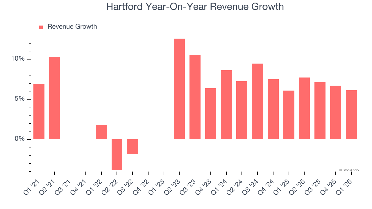 Hartford Year-On-Year Revenue Growth