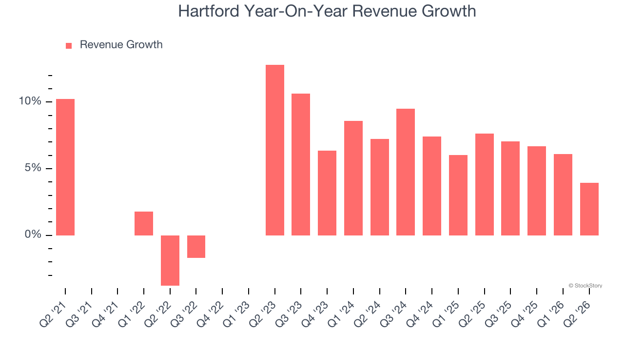 Hartford Year-On-Year Revenue Growth