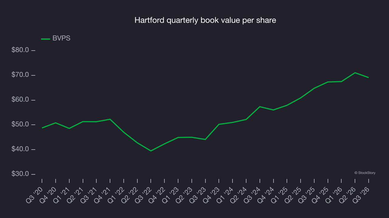 Hartford quarterly book value per share