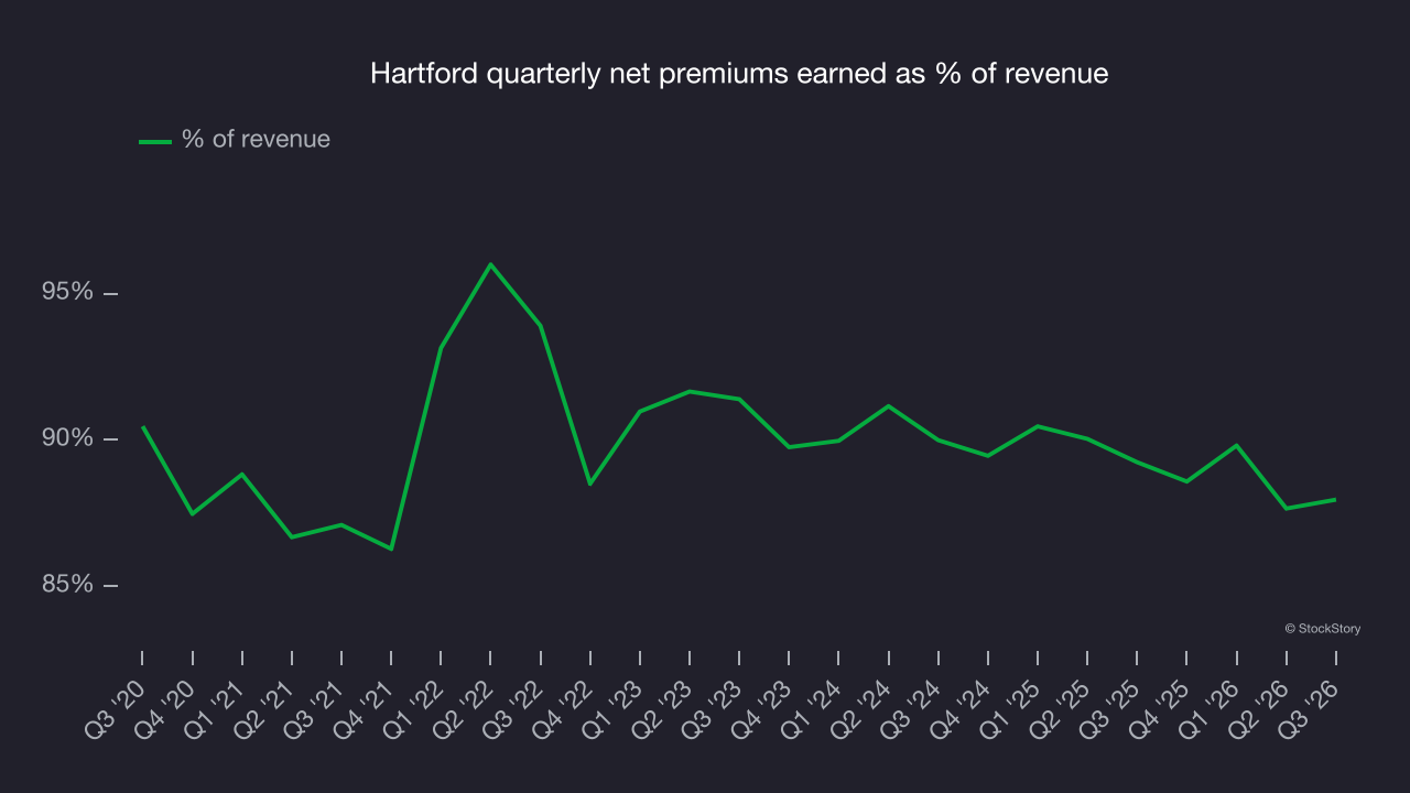 Hartford quarterly net premiums earned as % of revenue