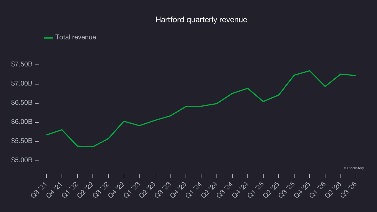 Hartford quarterly revenue