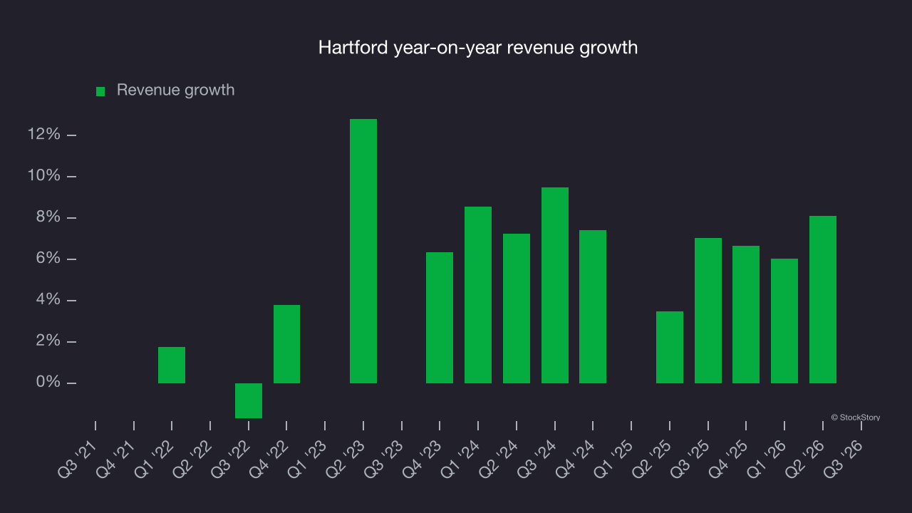 Hartford year-on-year revenue growth