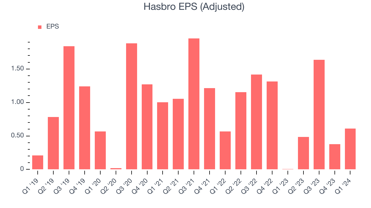 Hasbro EPS (Adjusted)