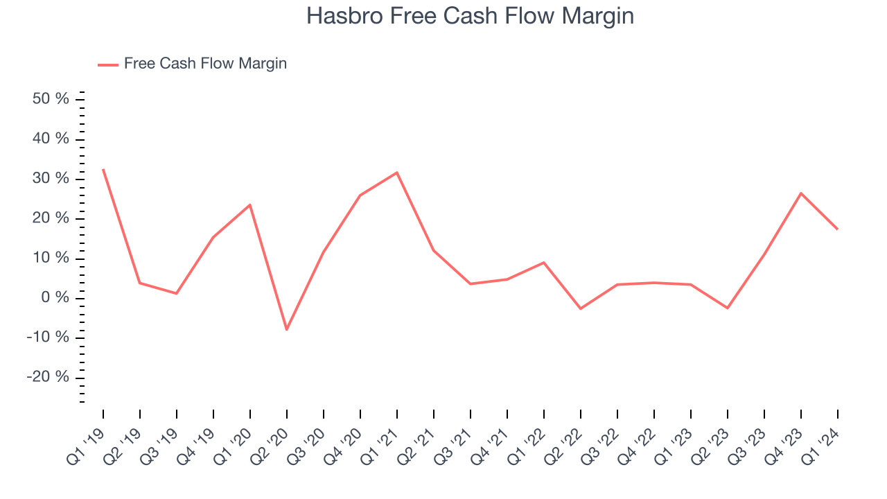 Hasbro Free Cash Flow Margin