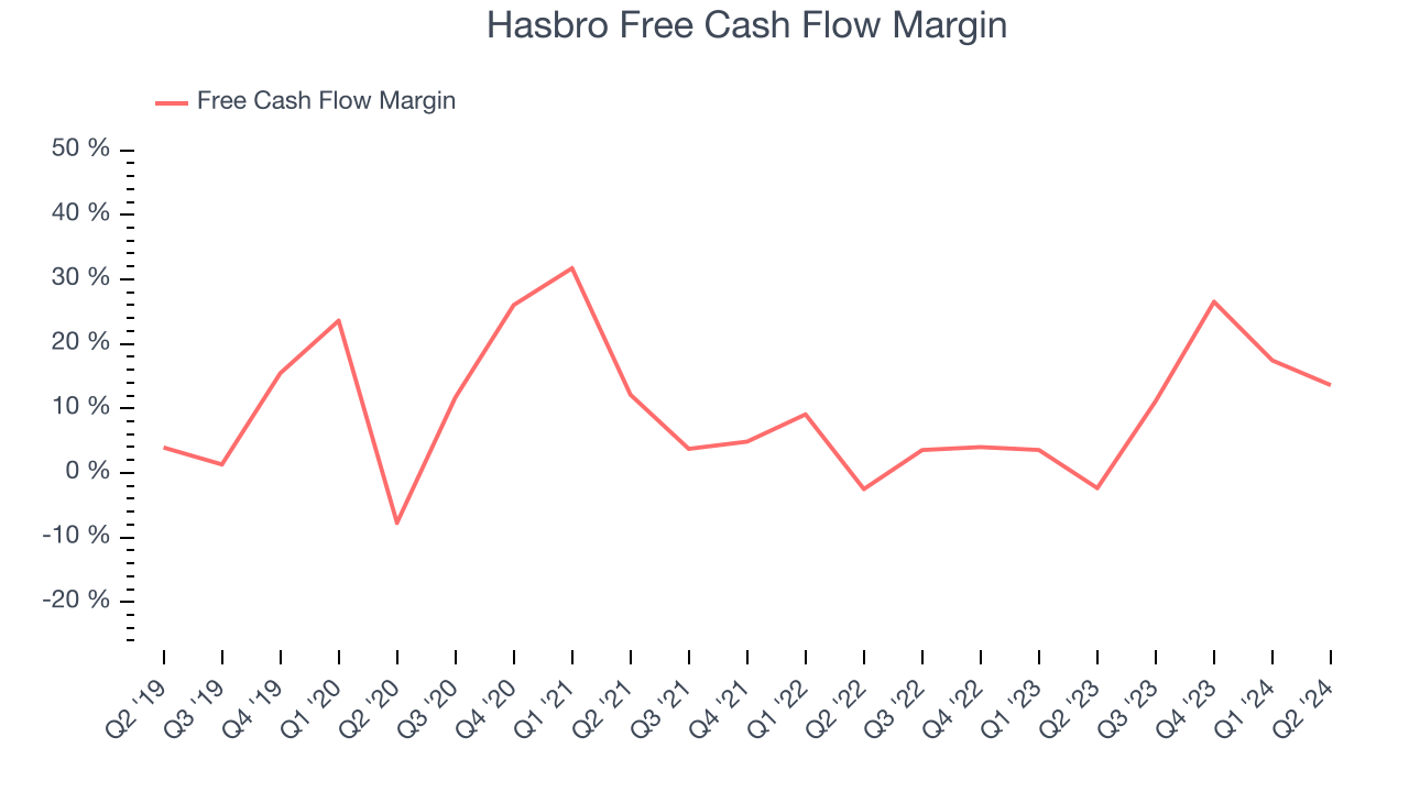 Hasbro Free Cash Flow Margin