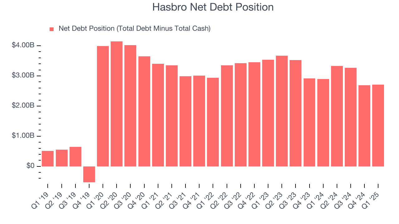 Hasbro Net Debt Position