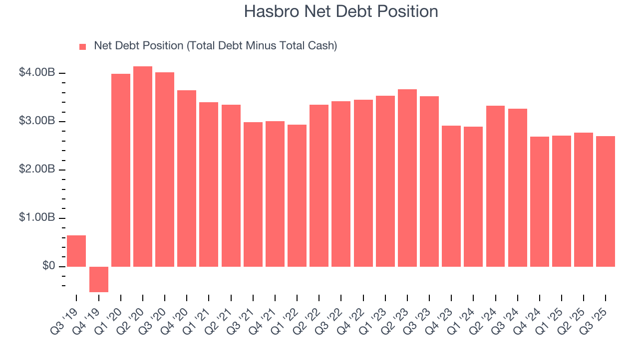 Hasbro Net Debt Position