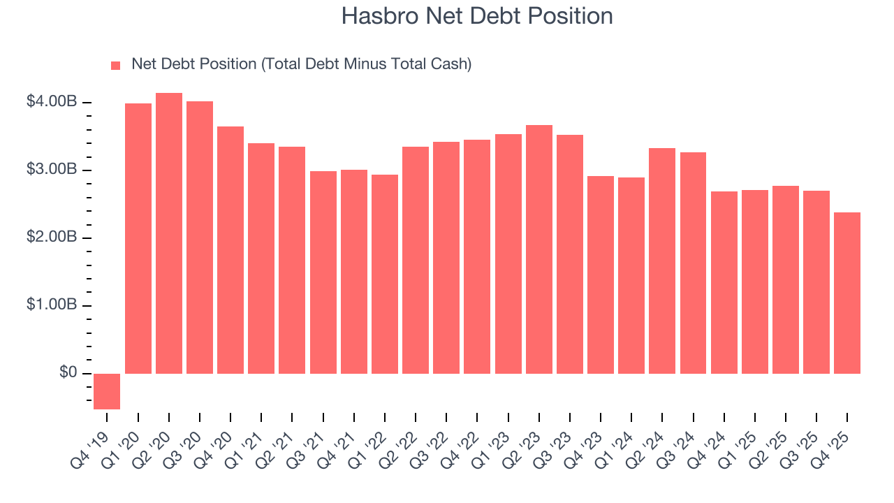 Hasbro Net Debt Position