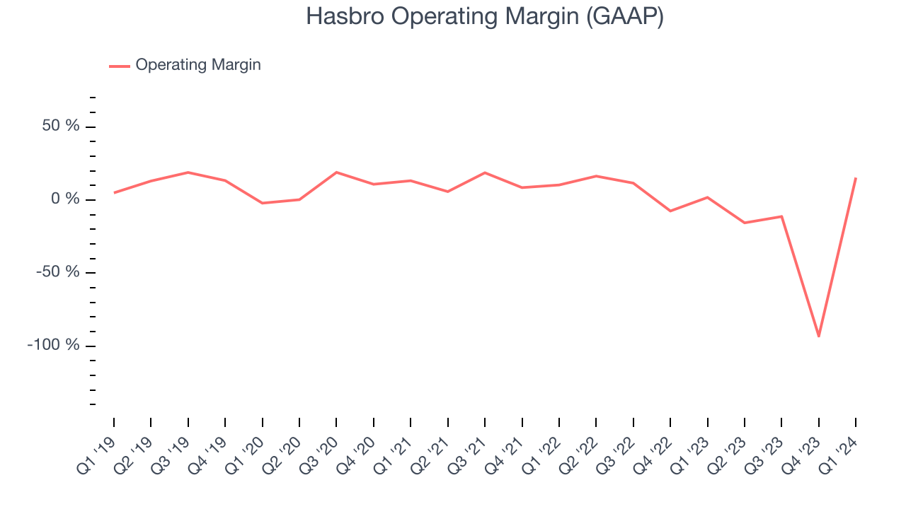 Hasbro Operating Margin (GAAP)