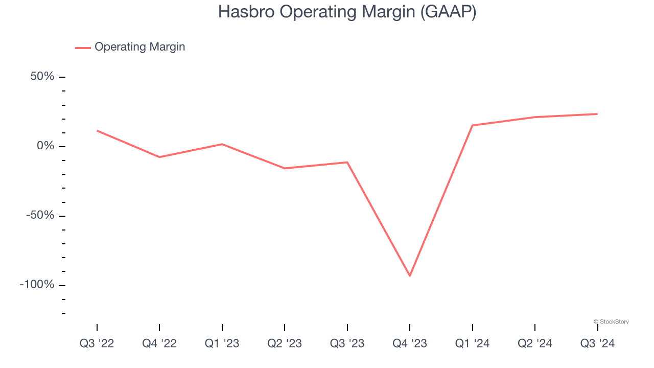 Hasbro Operating Margin (GAAP)