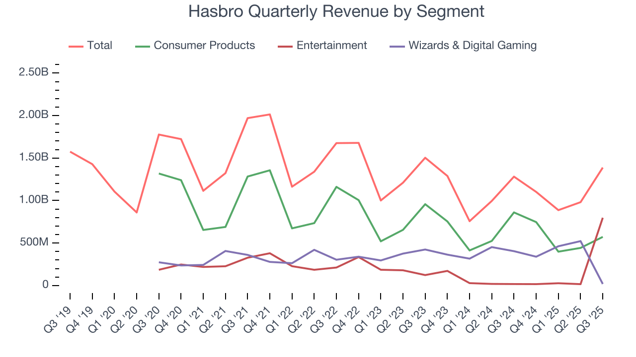 Hasbro Quarterly Revenue by Segment