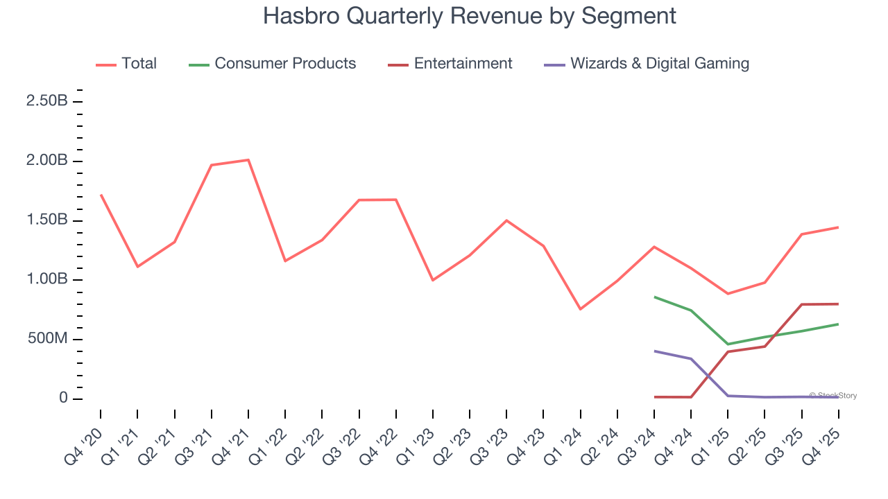 Hasbro Quarterly Revenue by Segment