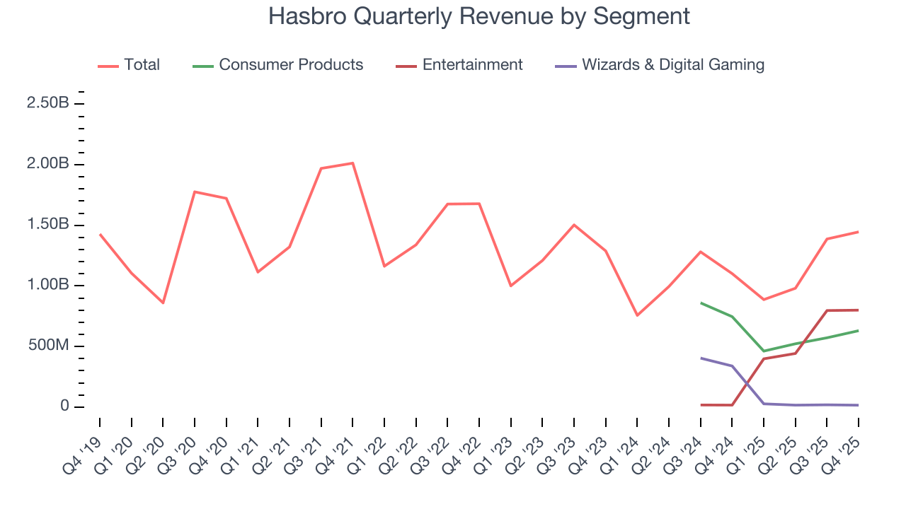 Hasbro Quarterly Revenue by Segment