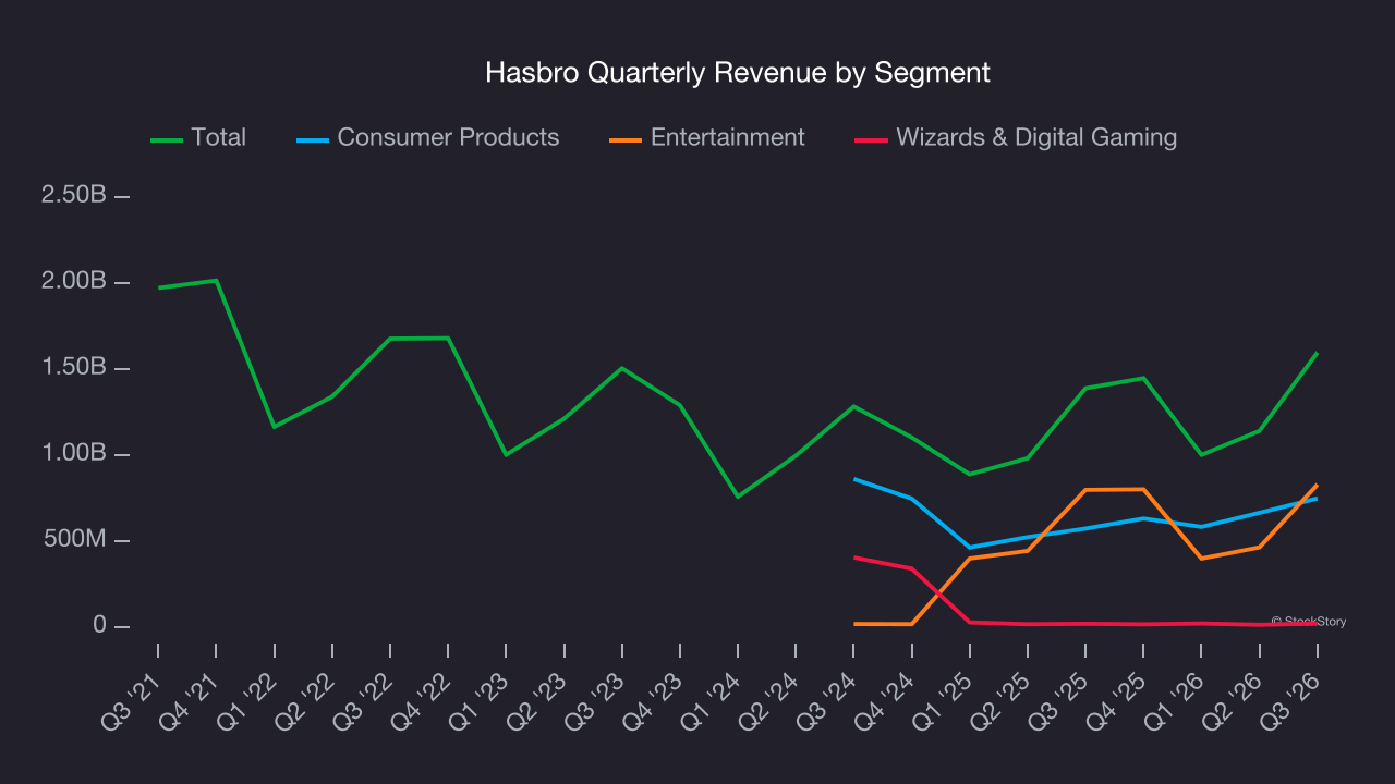 Hasbro Quarterly Revenue by Segment