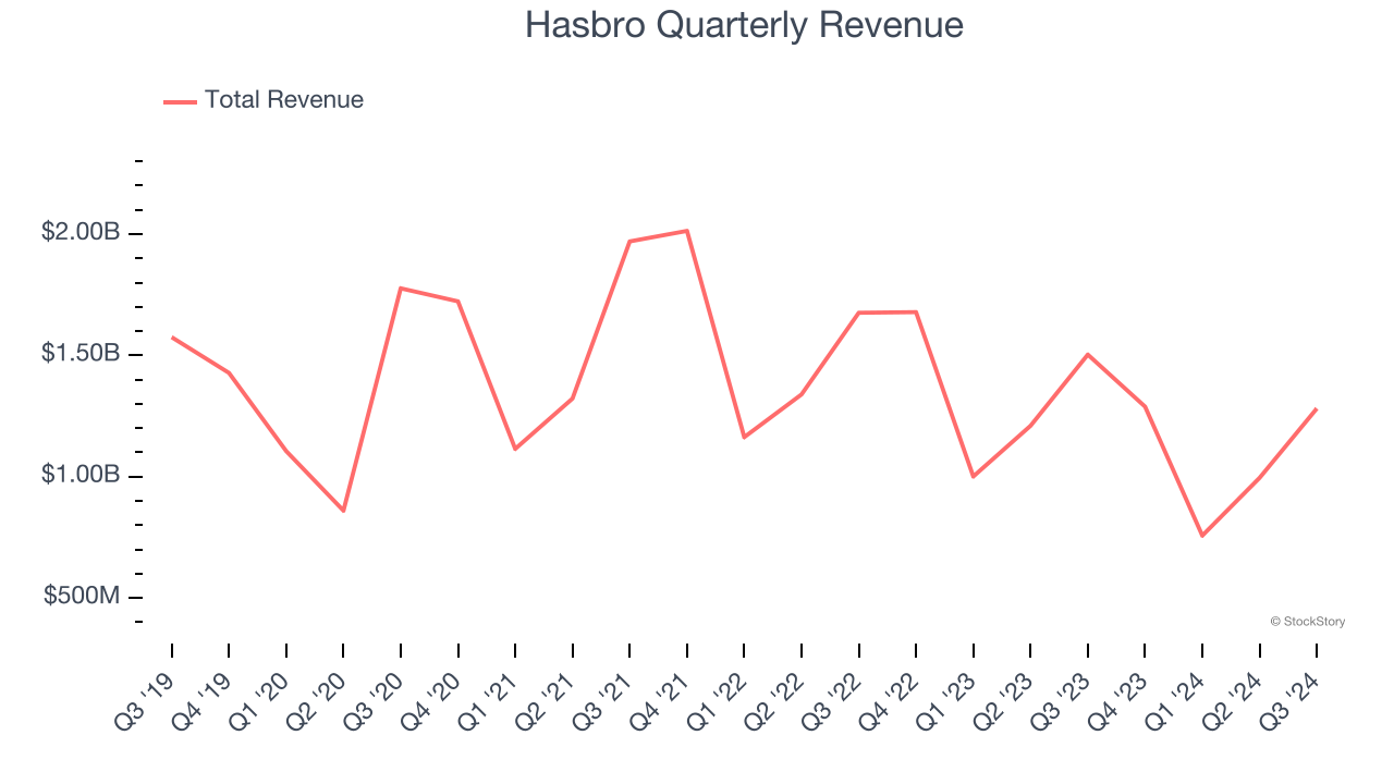 Hasbro Quarterly Revenue