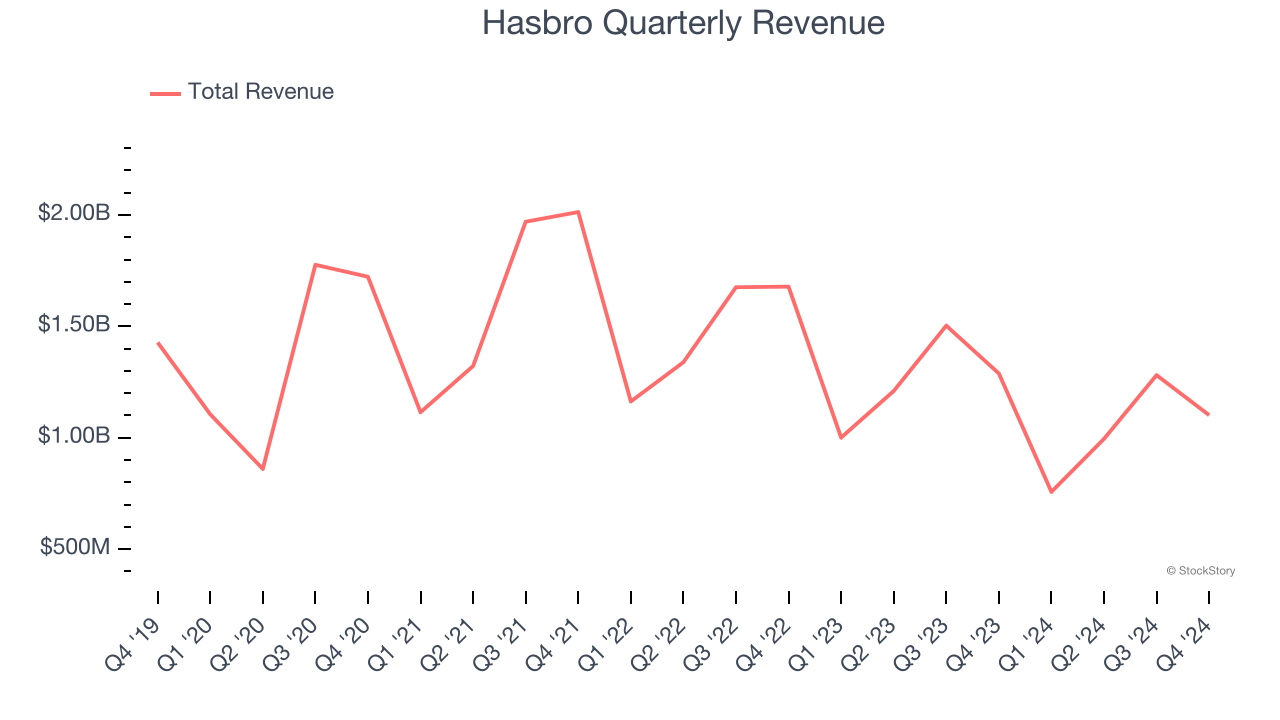 Hasbro Quarterly Revenue