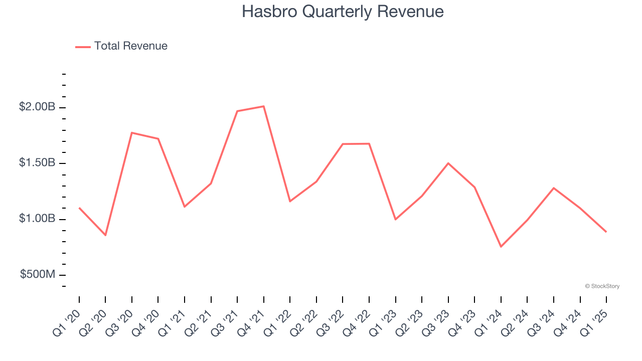 Hasbro Quarterly Revenue