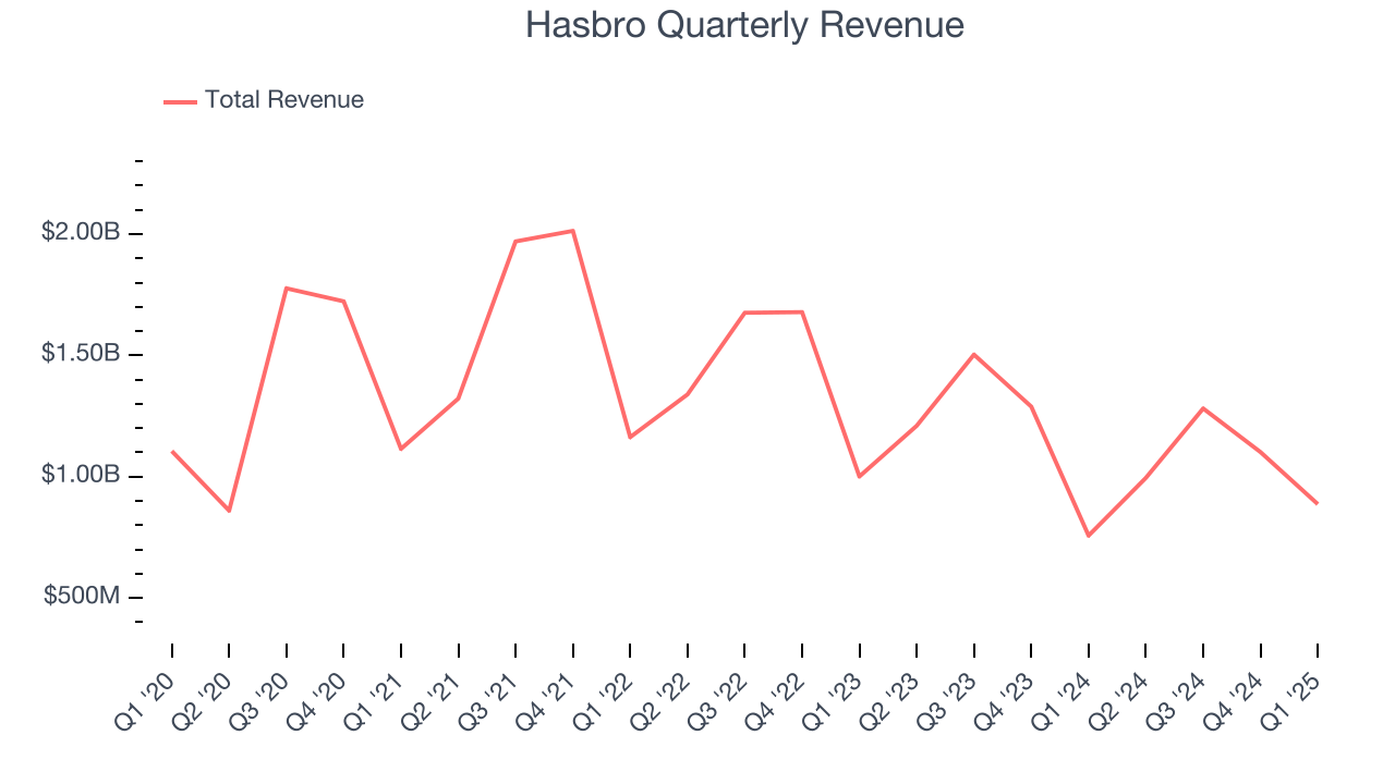 Hasbro Quarterly Revenue