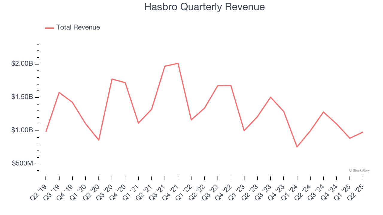 Hasbro Quarterly Revenue