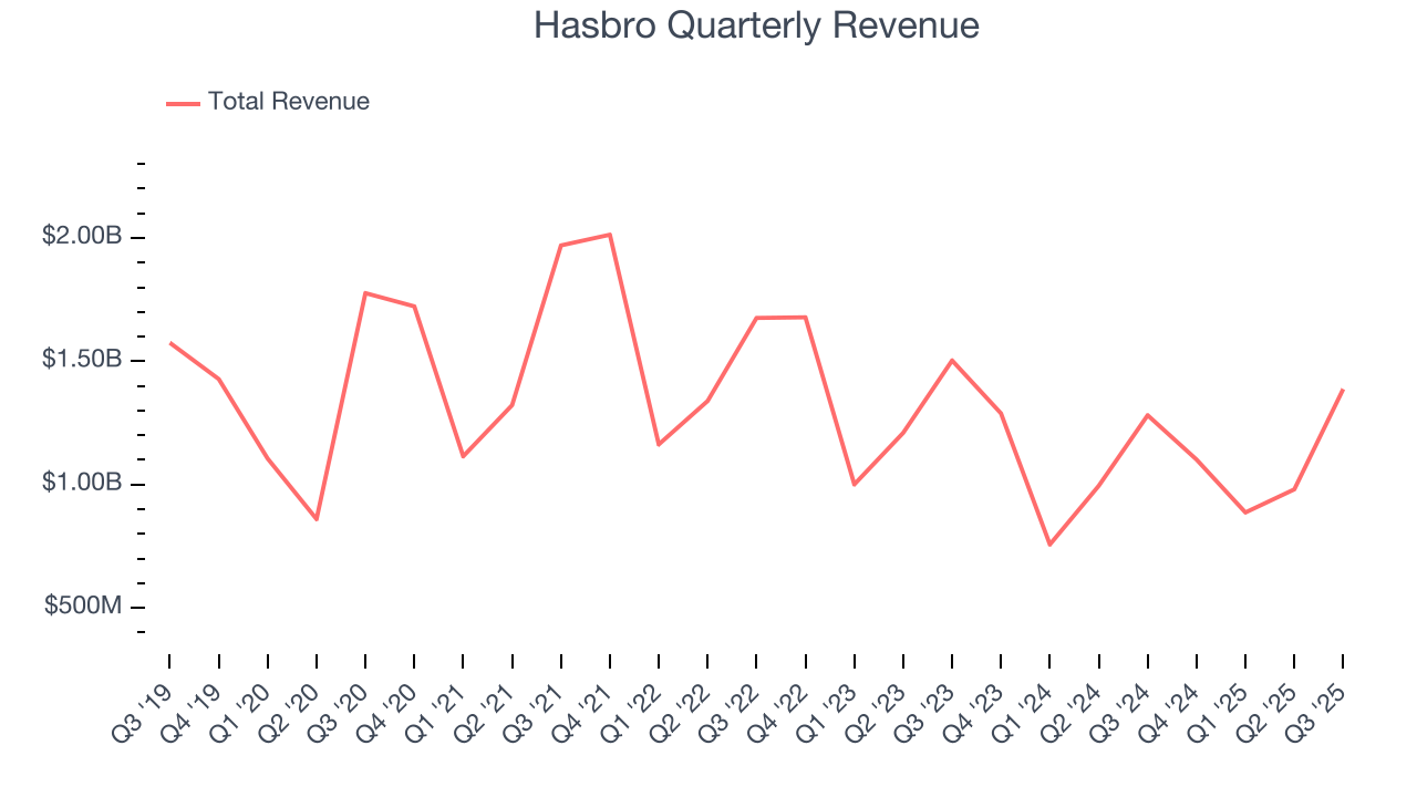 Hasbro Quarterly Revenue