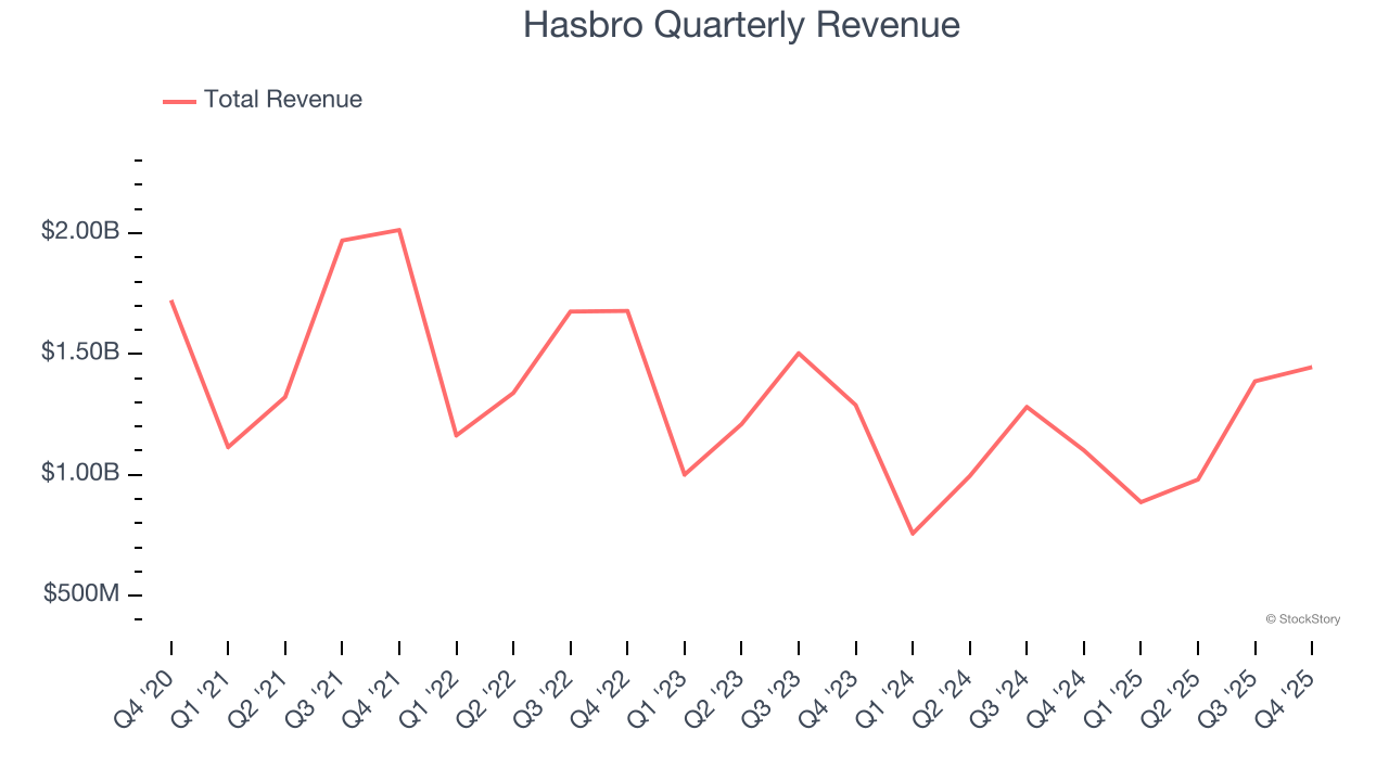 Hasbro Quarterly Revenue