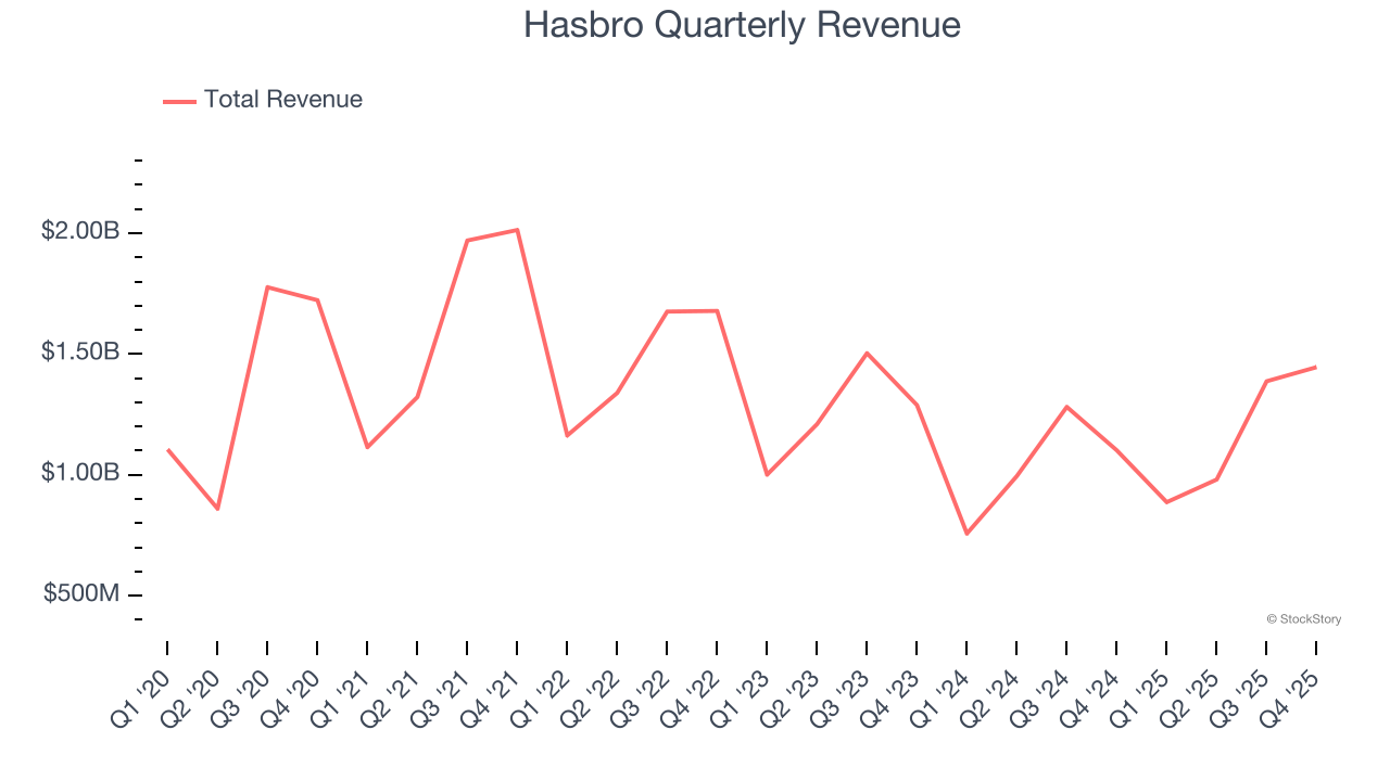 Hasbro Quarterly Revenue