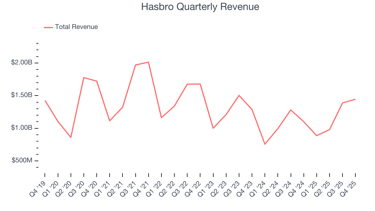 Hasbro Quarterly Revenue