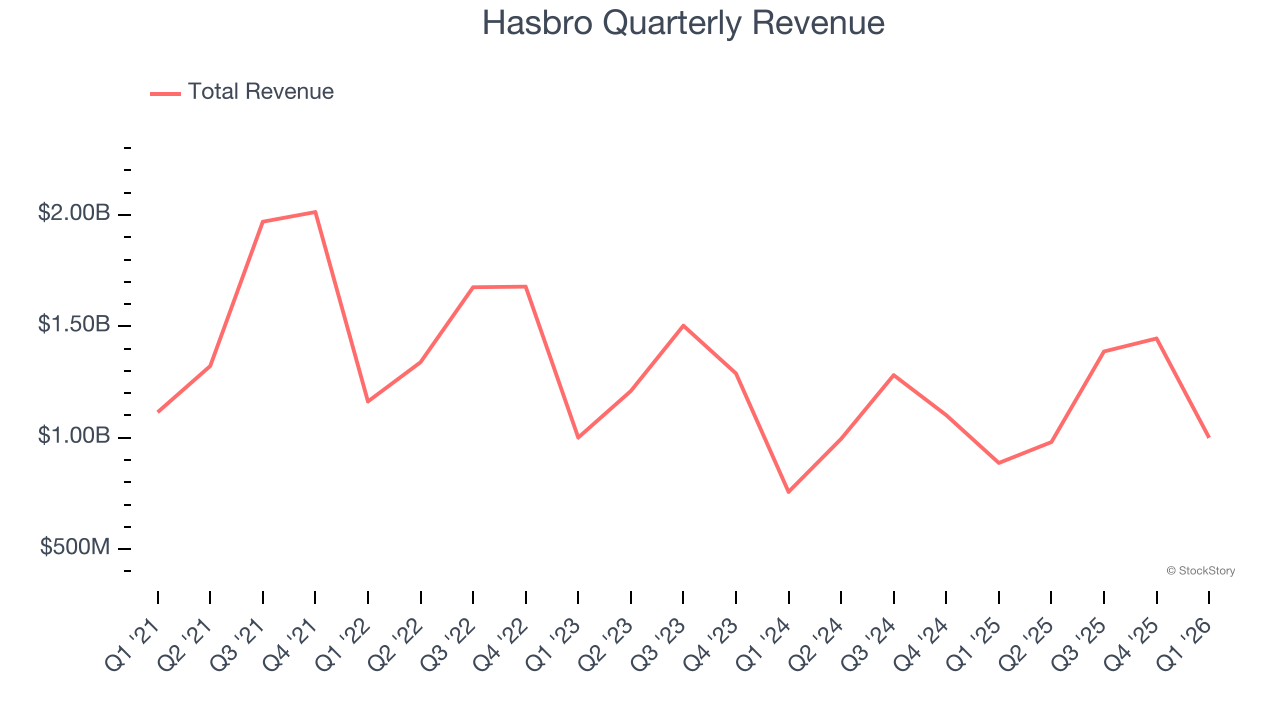 Hasbro Quarterly Revenue