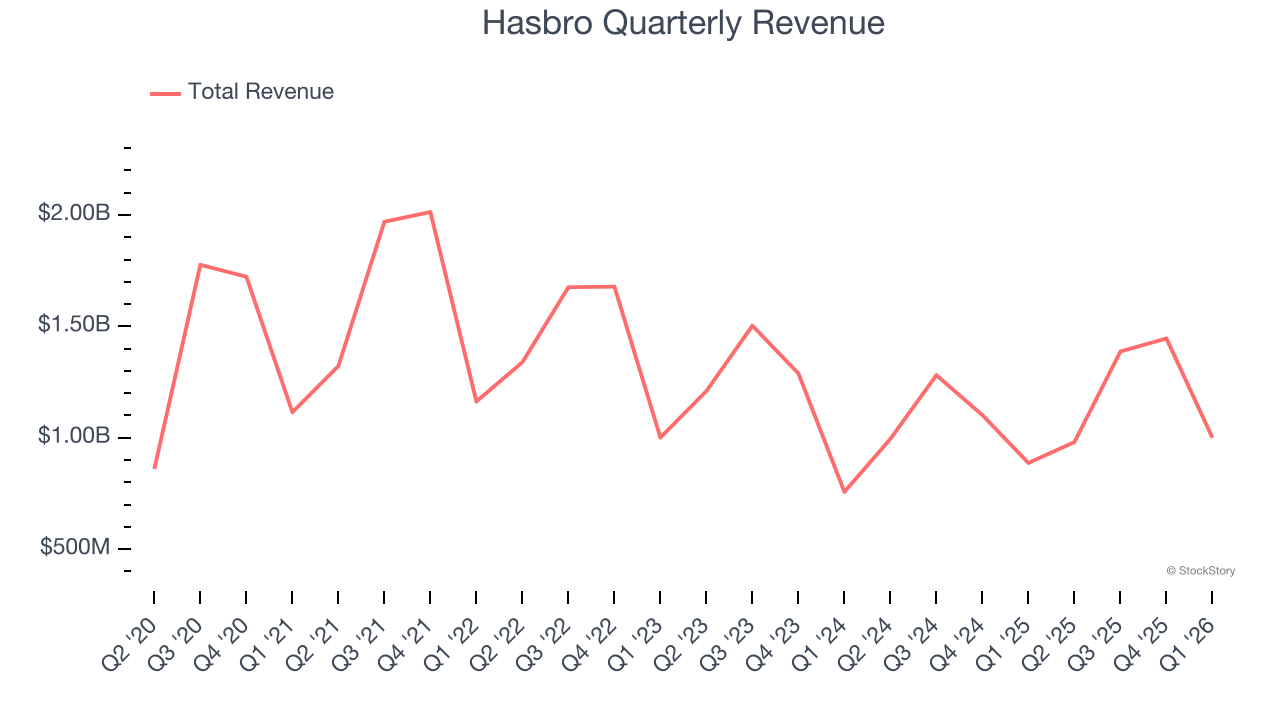 Hasbro Quarterly Revenue