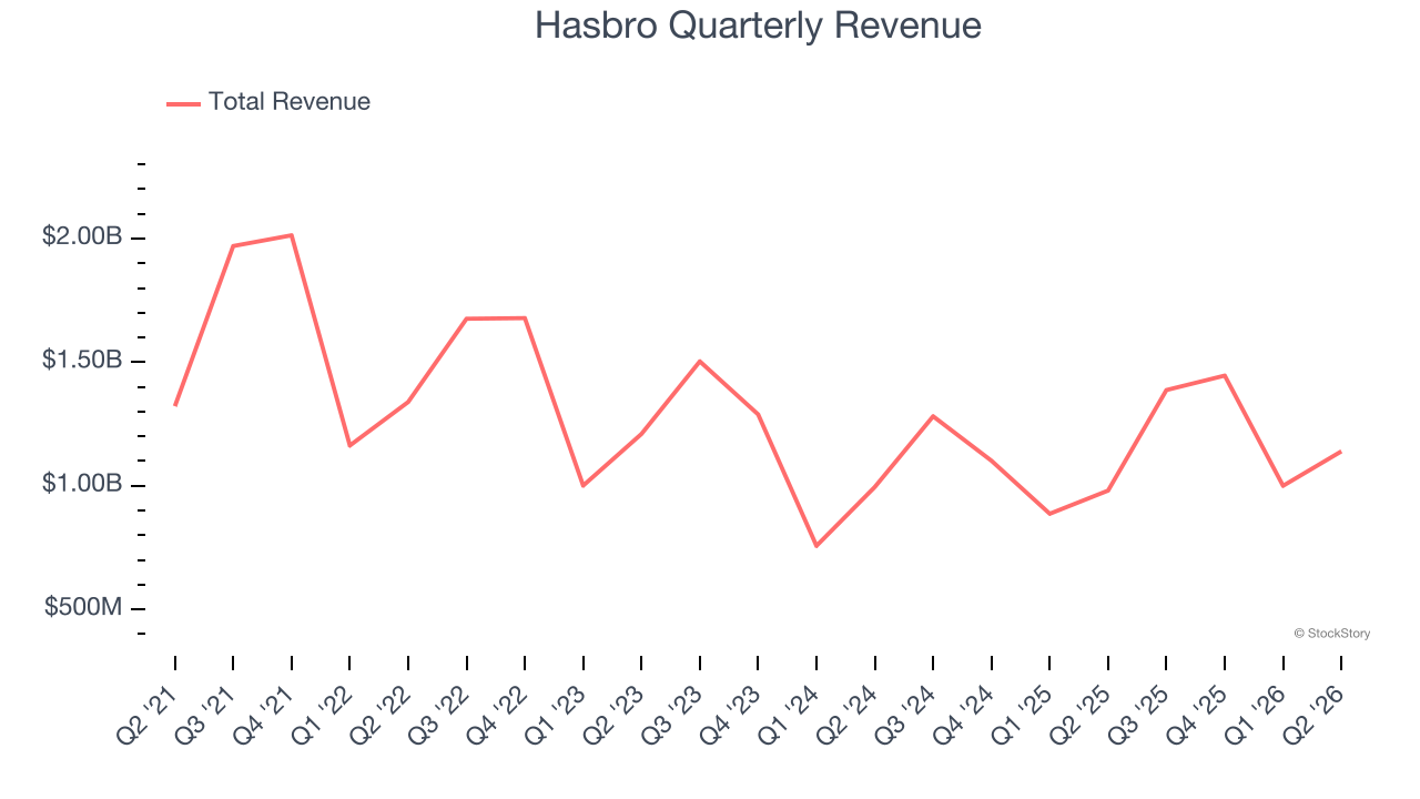 Hasbro Quarterly Revenue