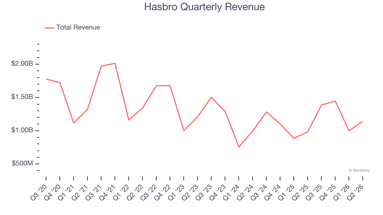 Hasbro Quarterly Revenue