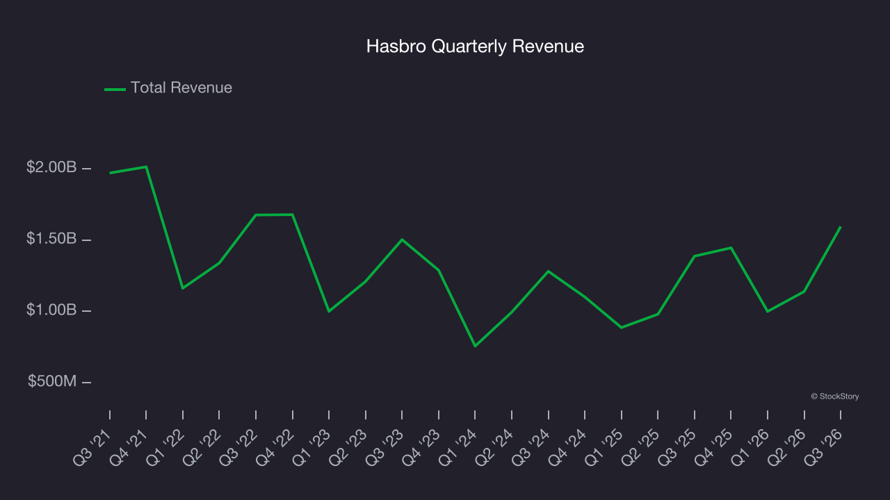 Hasbro Quarterly Revenue