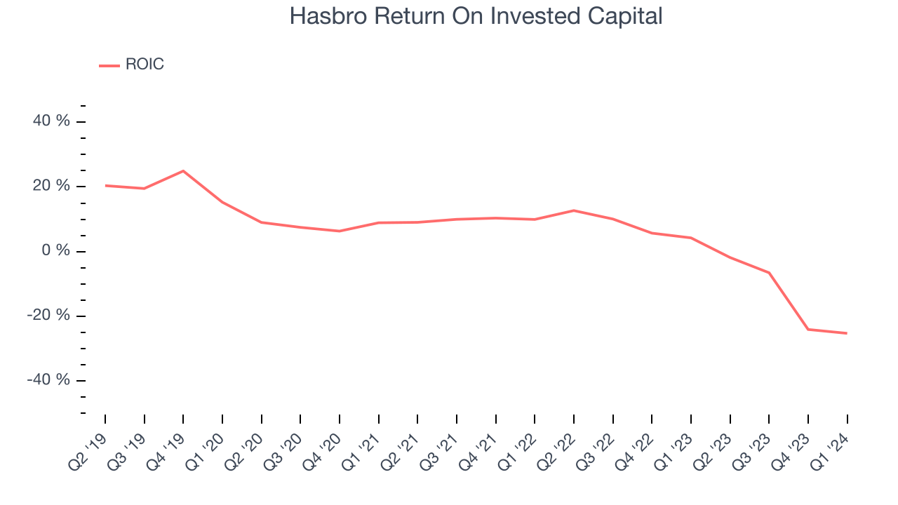 Hasbro Return On Invested Capital