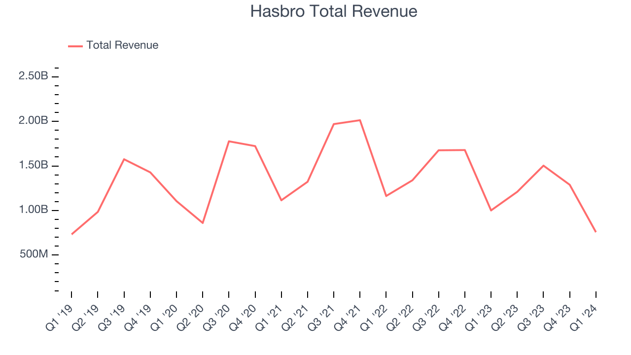 Hasbro Total Revenue