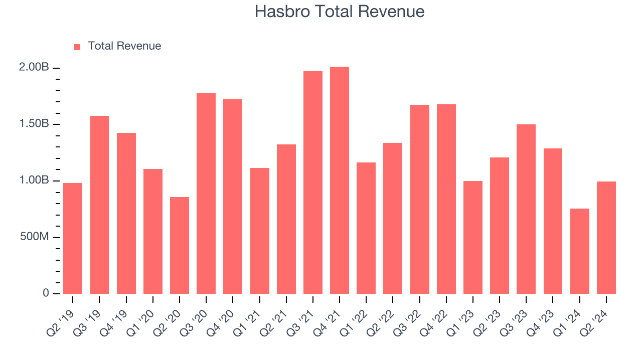 Hasbro Total Revenue