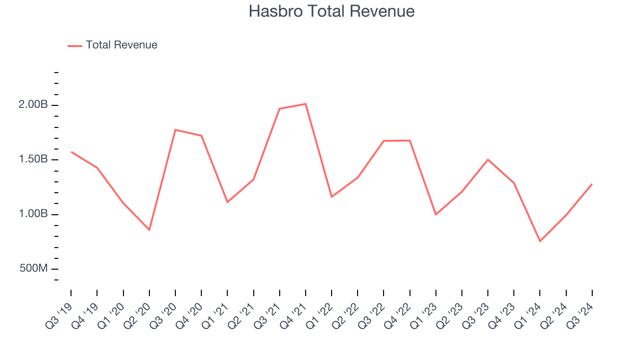 Hasbro Total Revenue