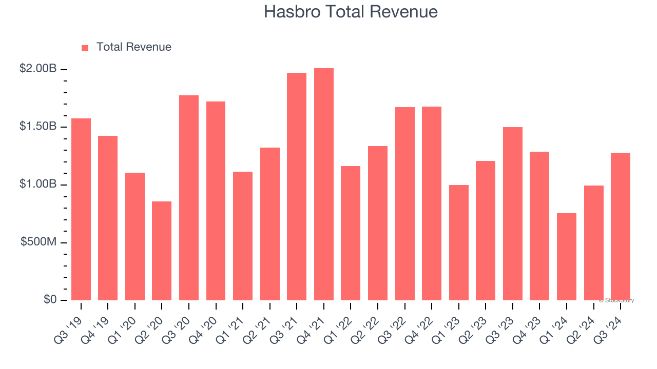 Hasbro Total Revenue