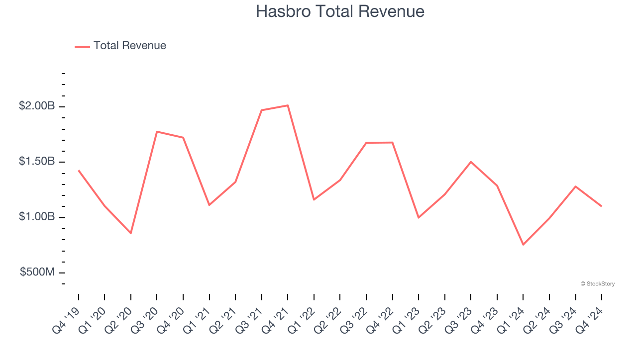 Hasbro Total Revenue