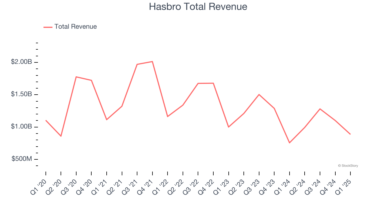 Hasbro Total Revenue
