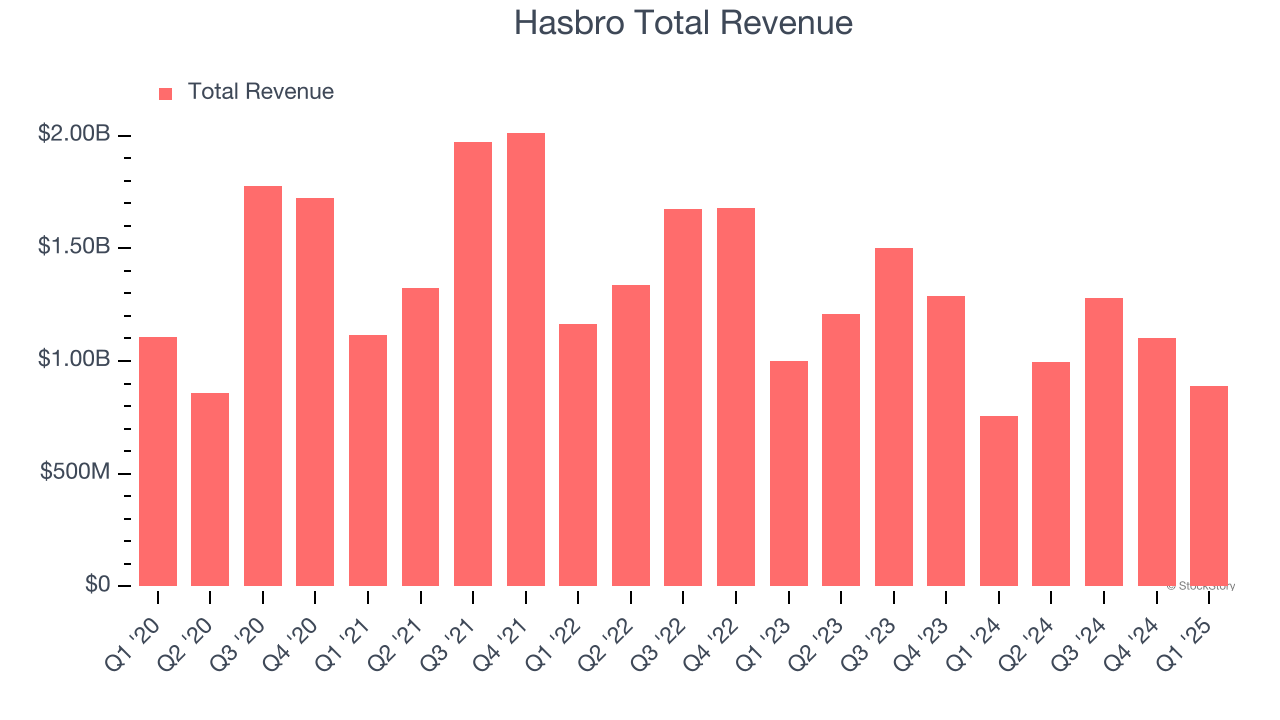 Hasbro Total Revenue