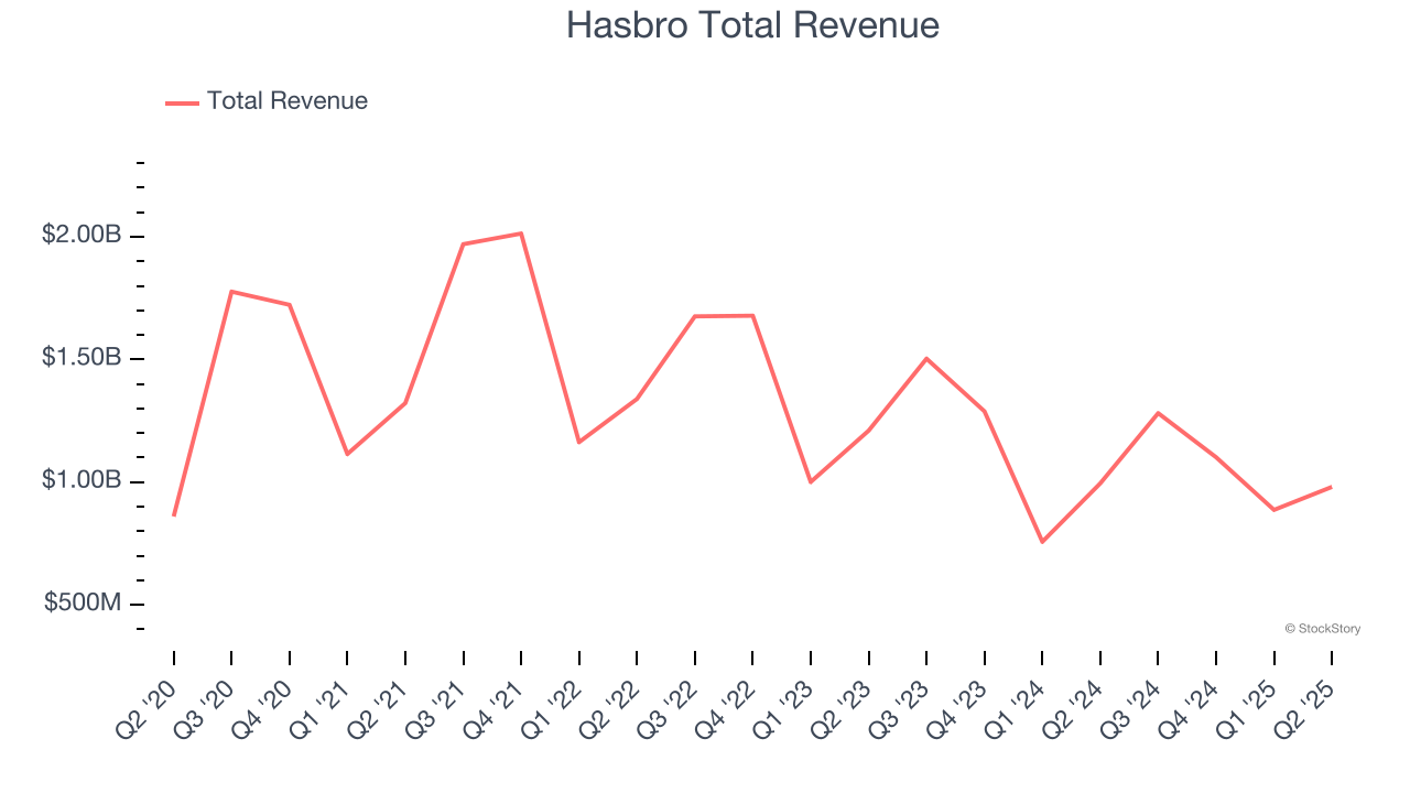 Hasbro Total Revenue