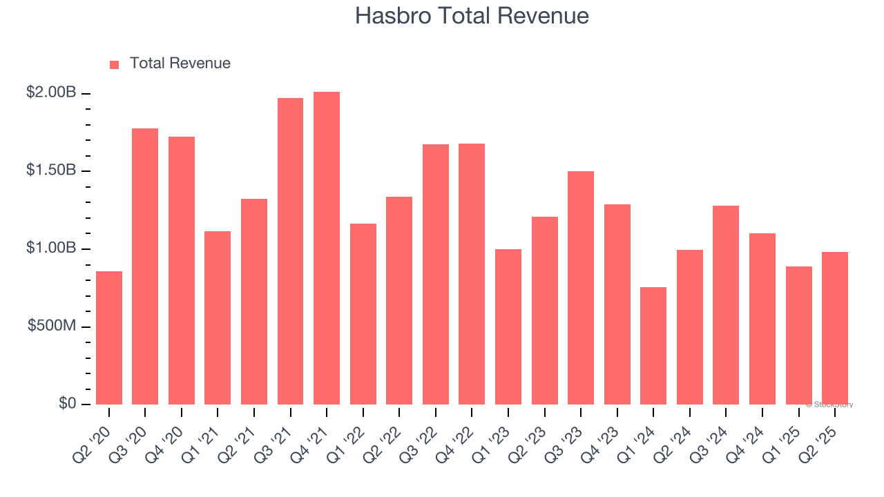 Hasbro Total Revenue