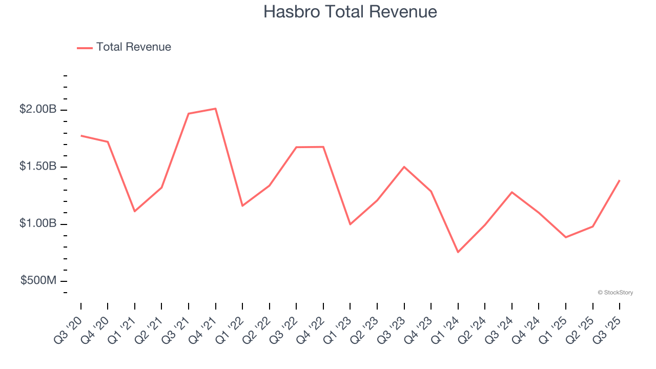 Hasbro Total Revenue