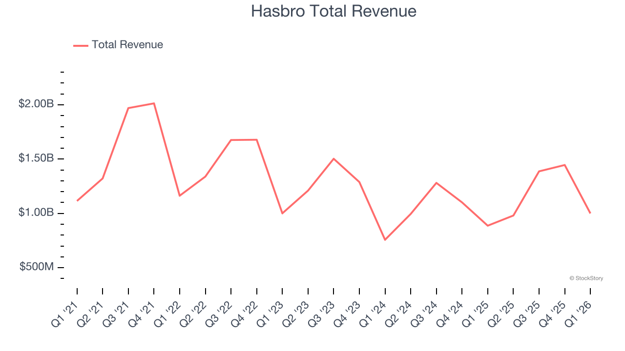 Hasbro Total Revenue