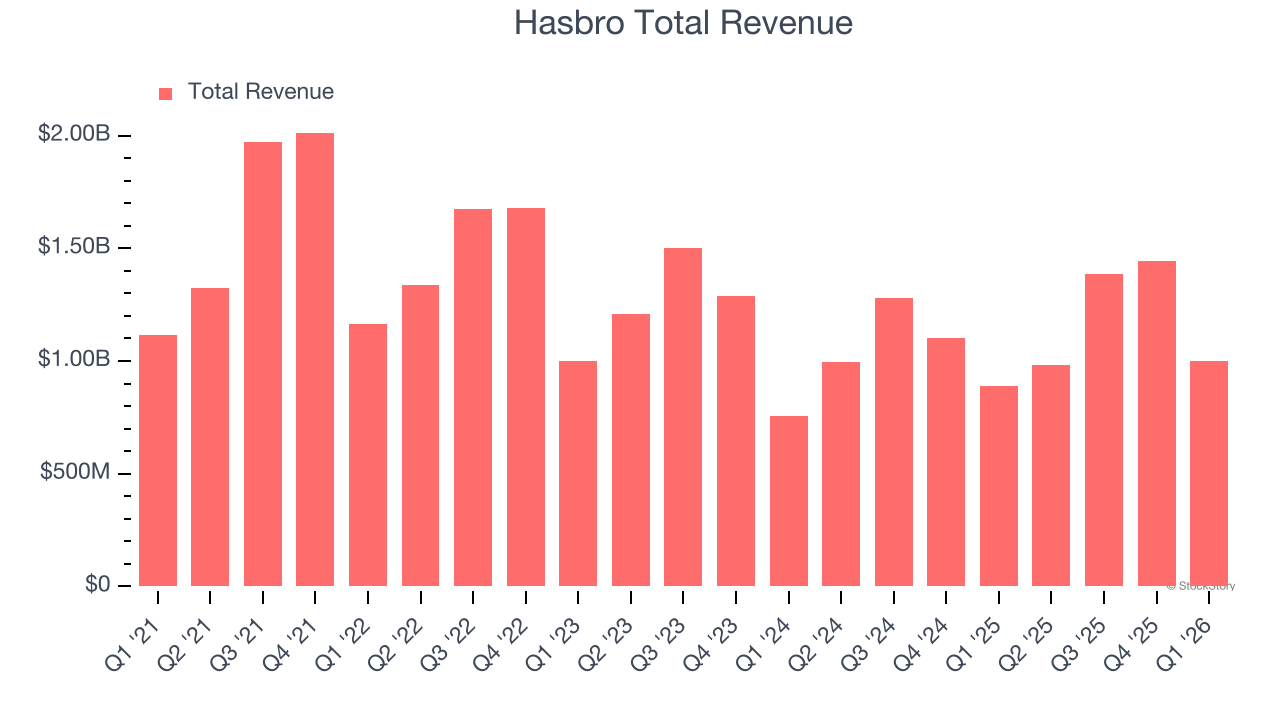 Hasbro Total Revenue