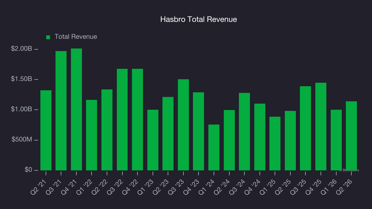 Hasbro Total Revenue