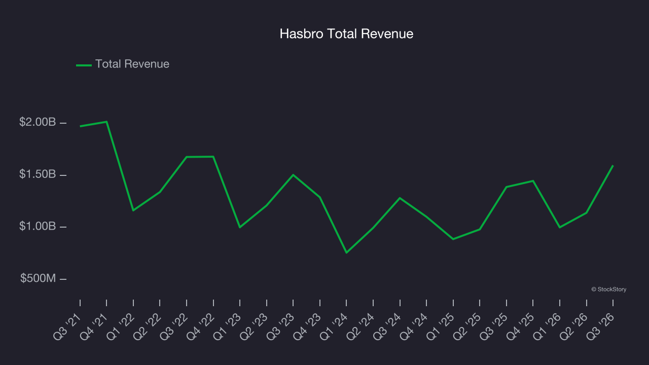 Hasbro Total Revenue