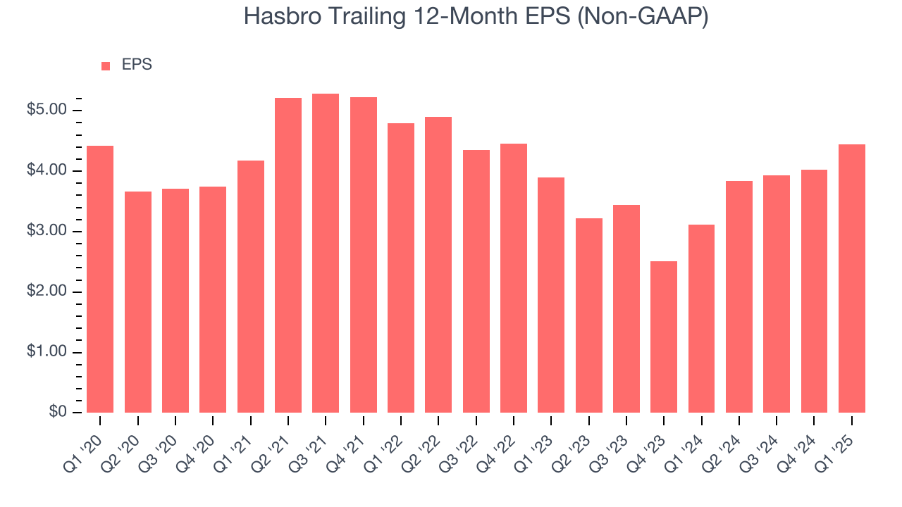 Hasbro Trailing 12-Month EPS (Non-GAAP)