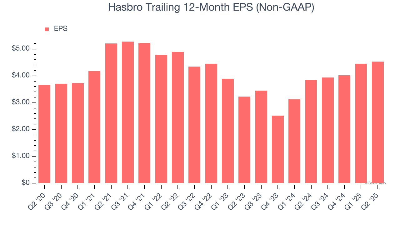 Hasbro Trailing 12-Month EPS (Non-GAAP)